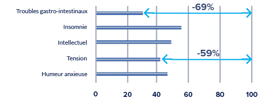 Graphique illustrant la diminution des symptômes de stress après utilisation du produit