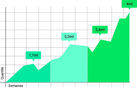Graphique illustrant l'efficacité des ingrédients clés de Semaxin